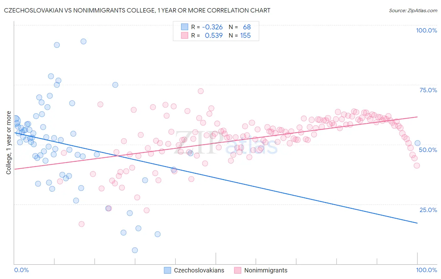 Czechoslovakian vs Nonimmigrants College, 1 year or more
