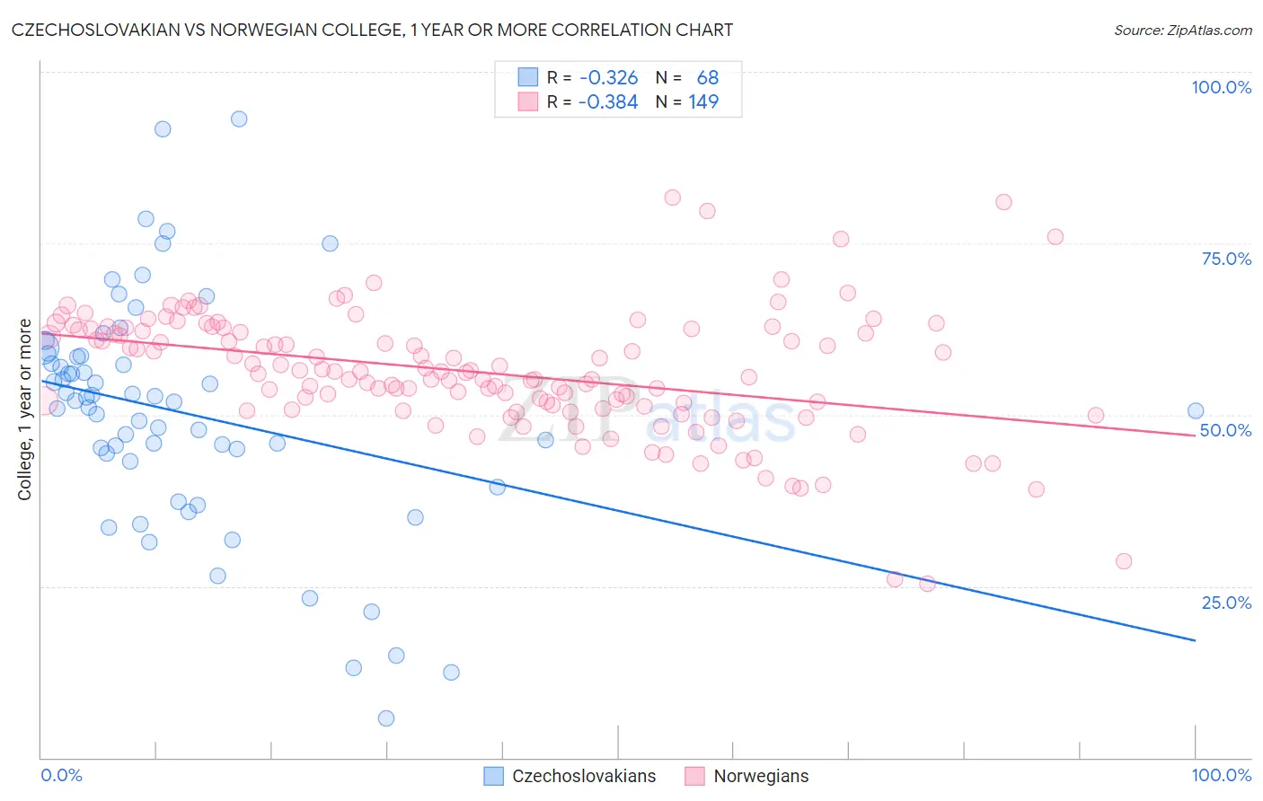 Czechoslovakian vs Norwegian College, 1 year or more