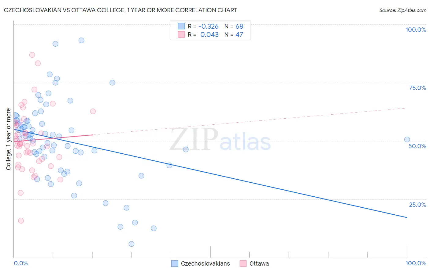Czechoslovakian vs Ottawa College, 1 year or more