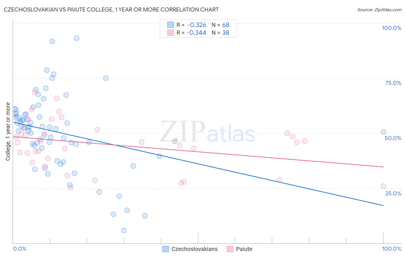 Czechoslovakian vs Paiute College, 1 year or more