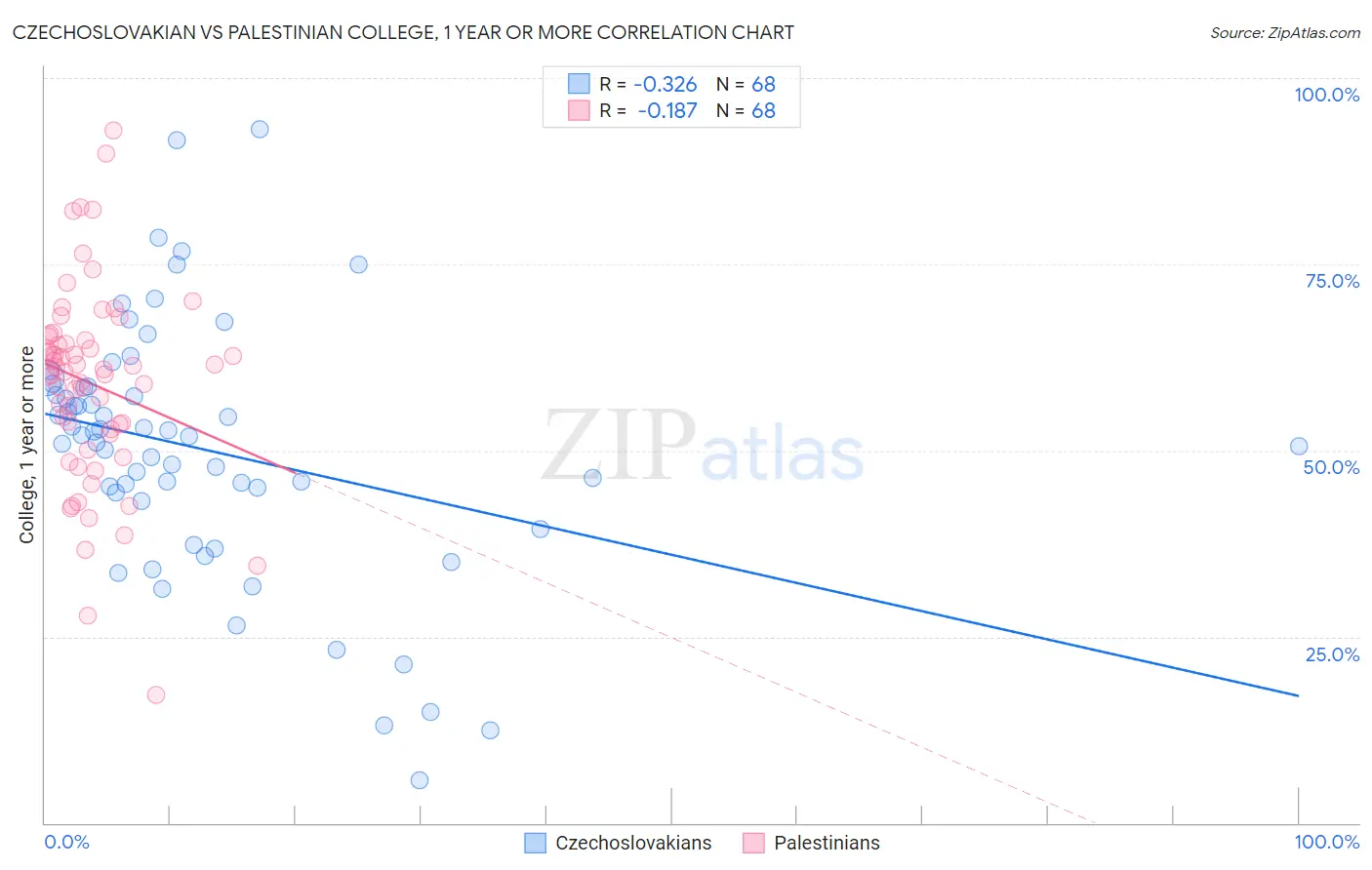 Czechoslovakian vs Palestinian College, 1 year or more