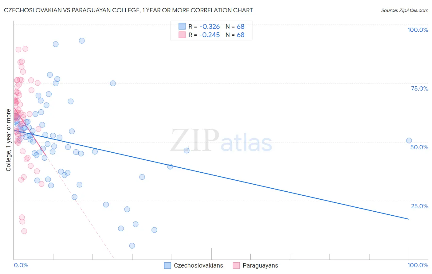 Czechoslovakian vs Paraguayan College, 1 year or more