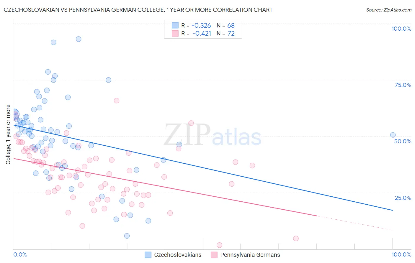 Czechoslovakian vs Pennsylvania German College, 1 year or more
