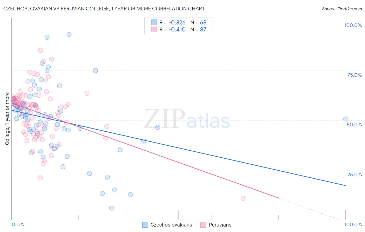 Czechoslovakian vs Peruvian College, 1 year or more