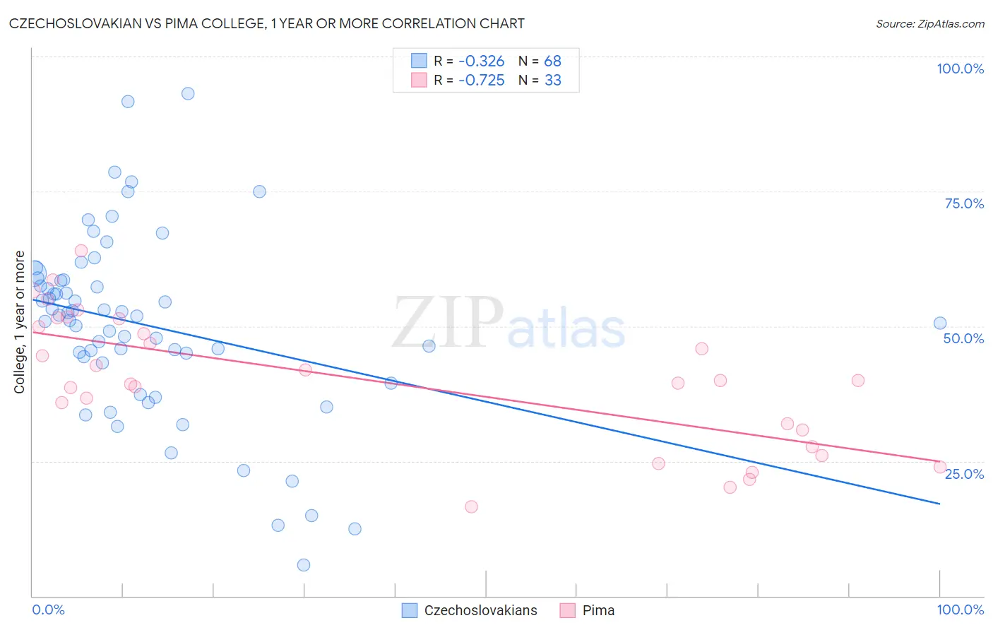 Czechoslovakian vs Pima College, 1 year or more