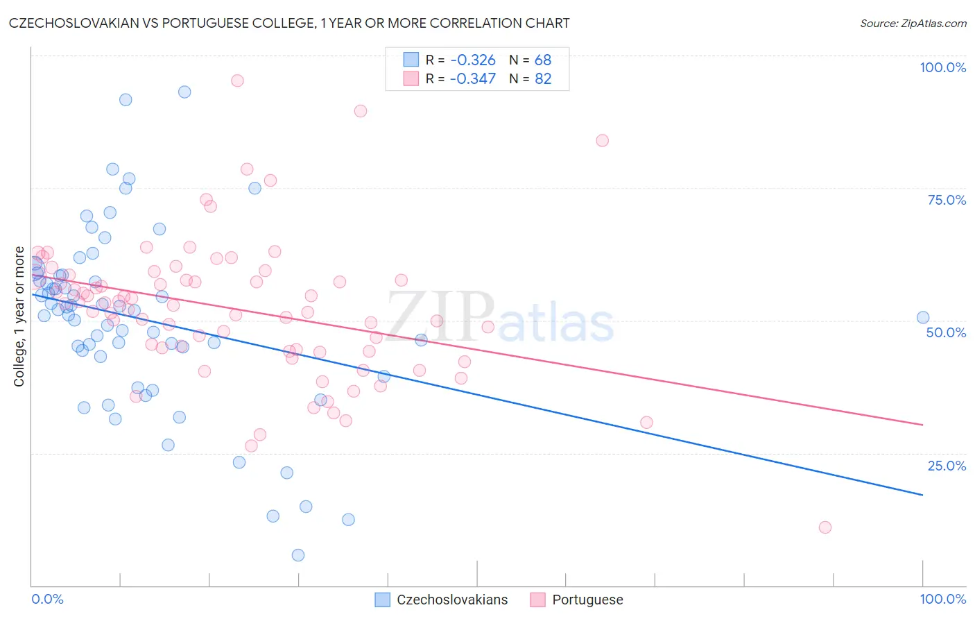 Czechoslovakian vs Portuguese College, 1 year or more