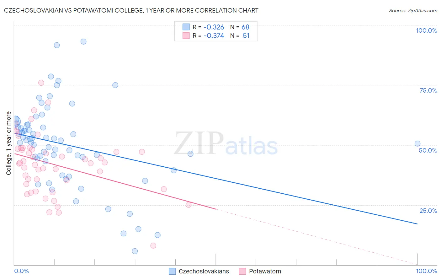 Czechoslovakian vs Potawatomi College, 1 year or more