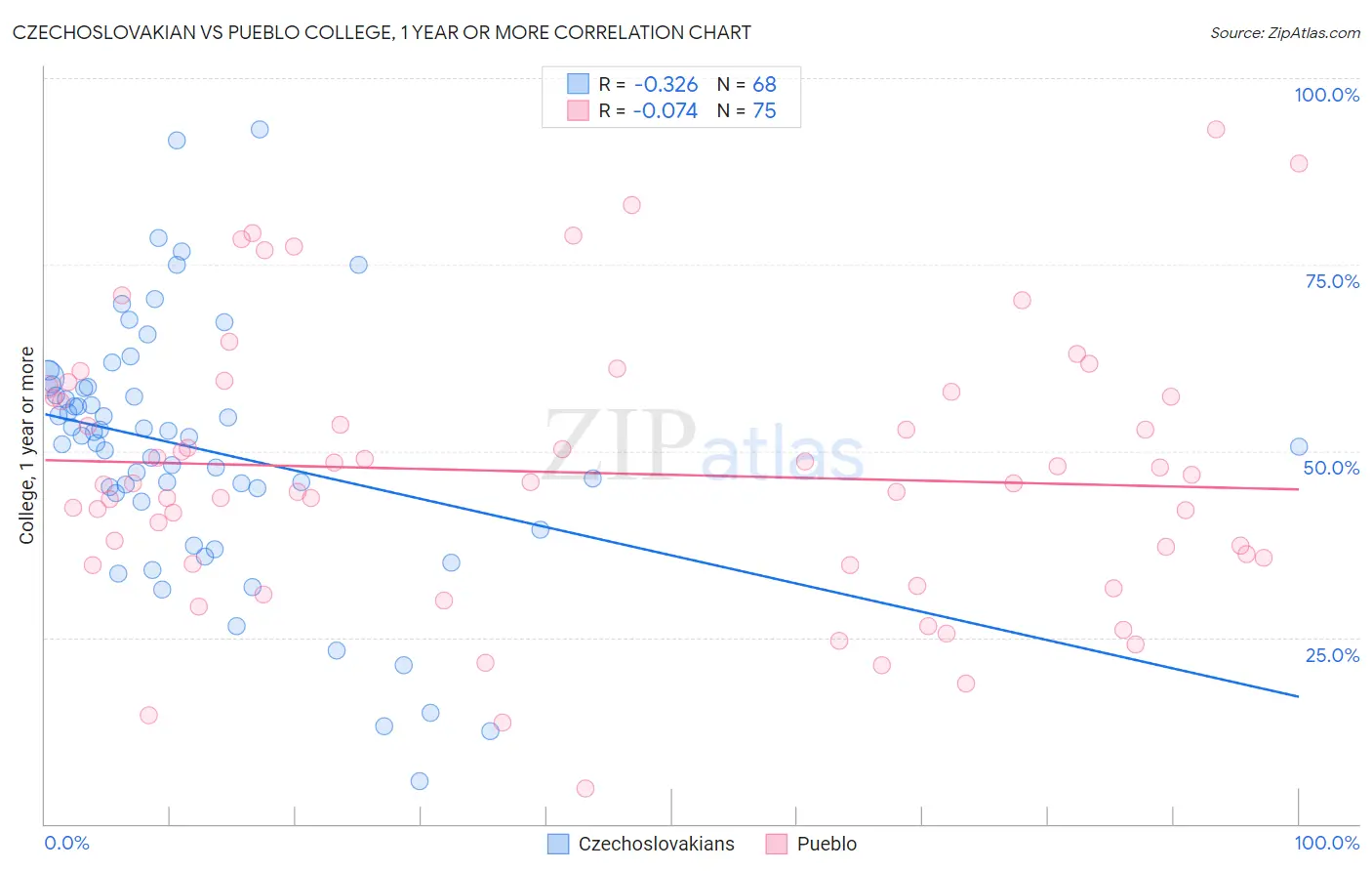 Czechoslovakian vs Pueblo College, 1 year or more