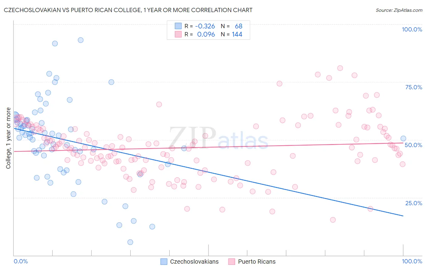 Czechoslovakian vs Puerto Rican College, 1 year or more