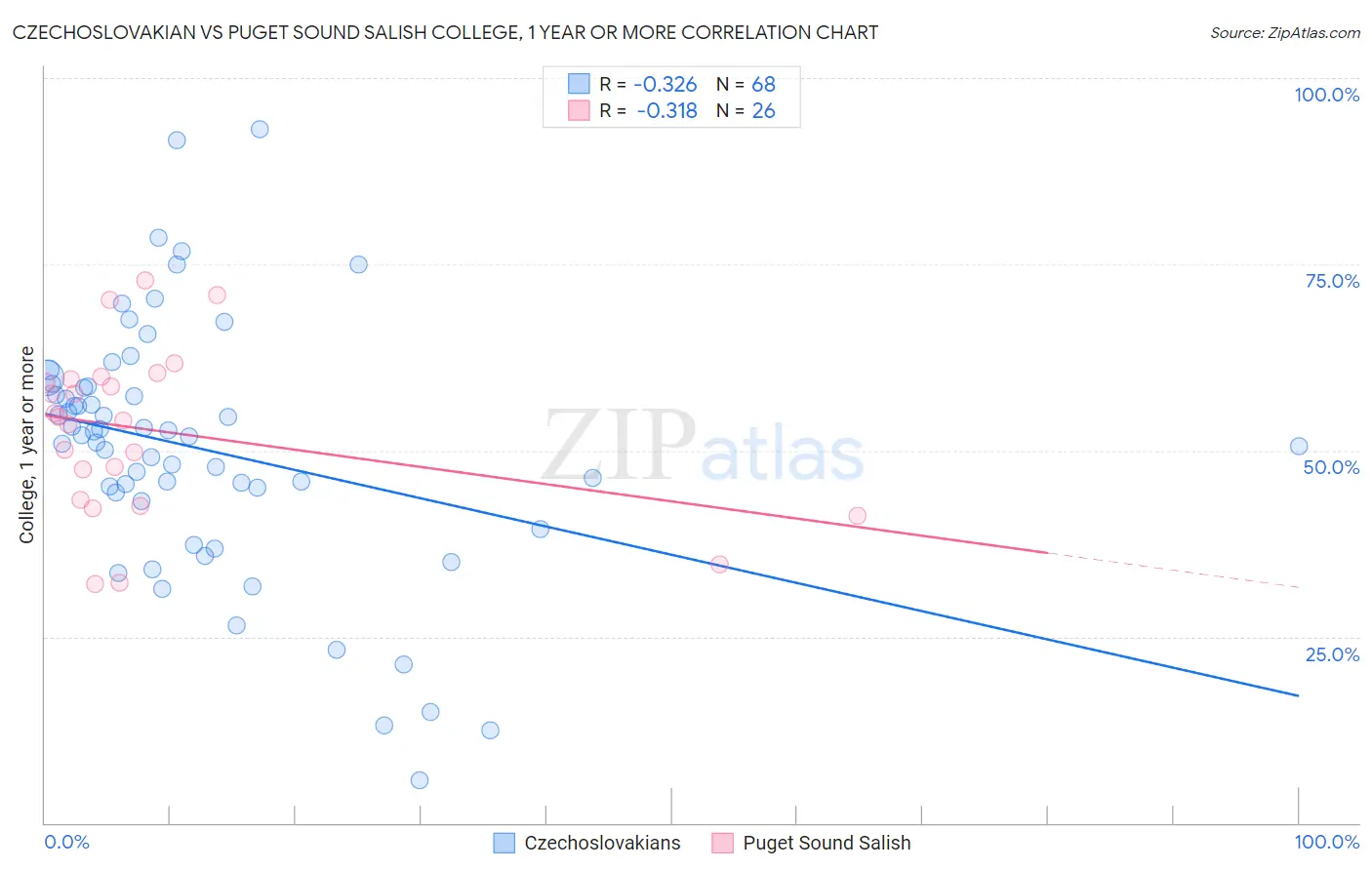 Czechoslovakian vs Puget Sound Salish College, 1 year or more
