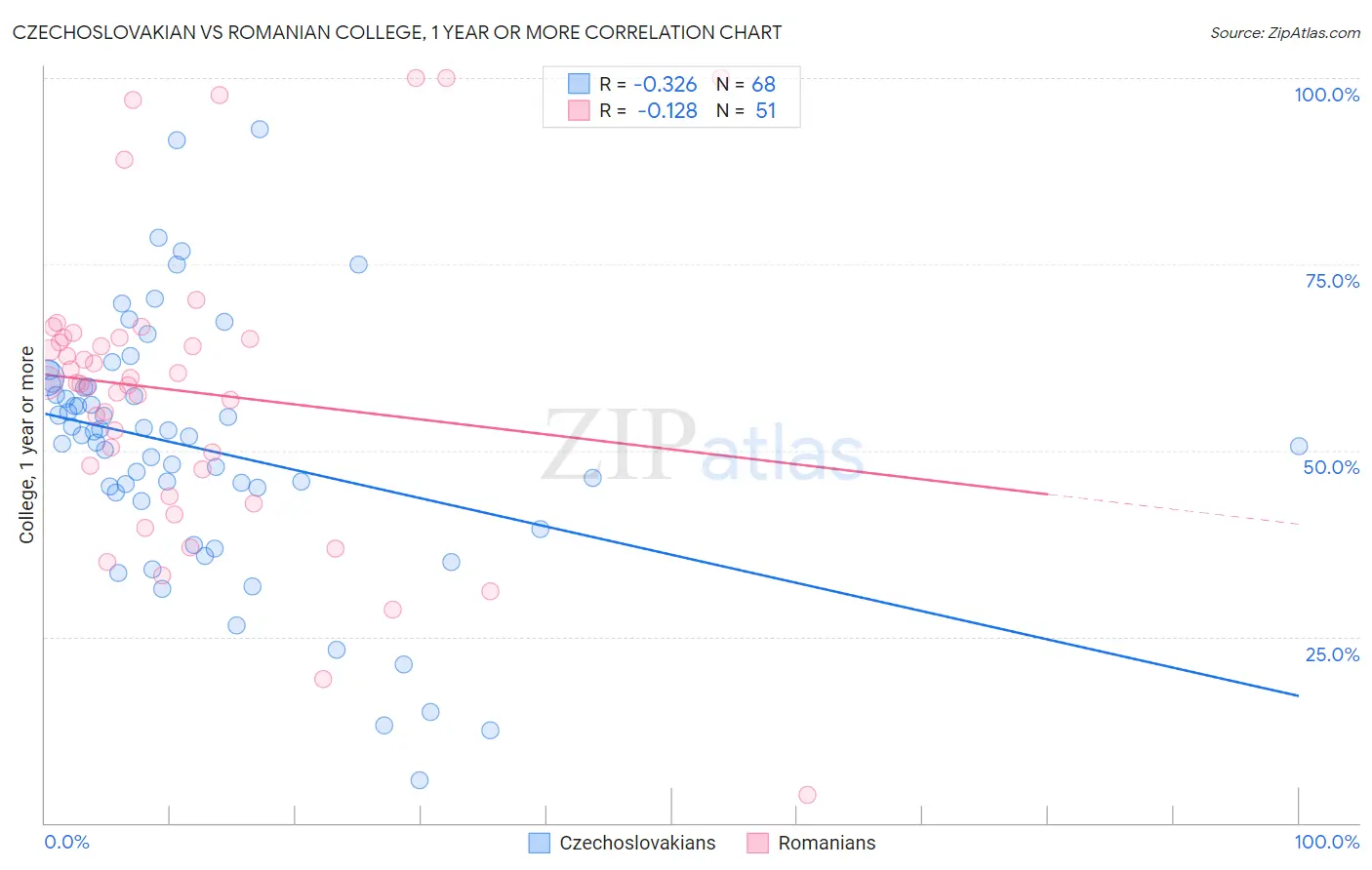 Czechoslovakian vs Romanian College, 1 year or more