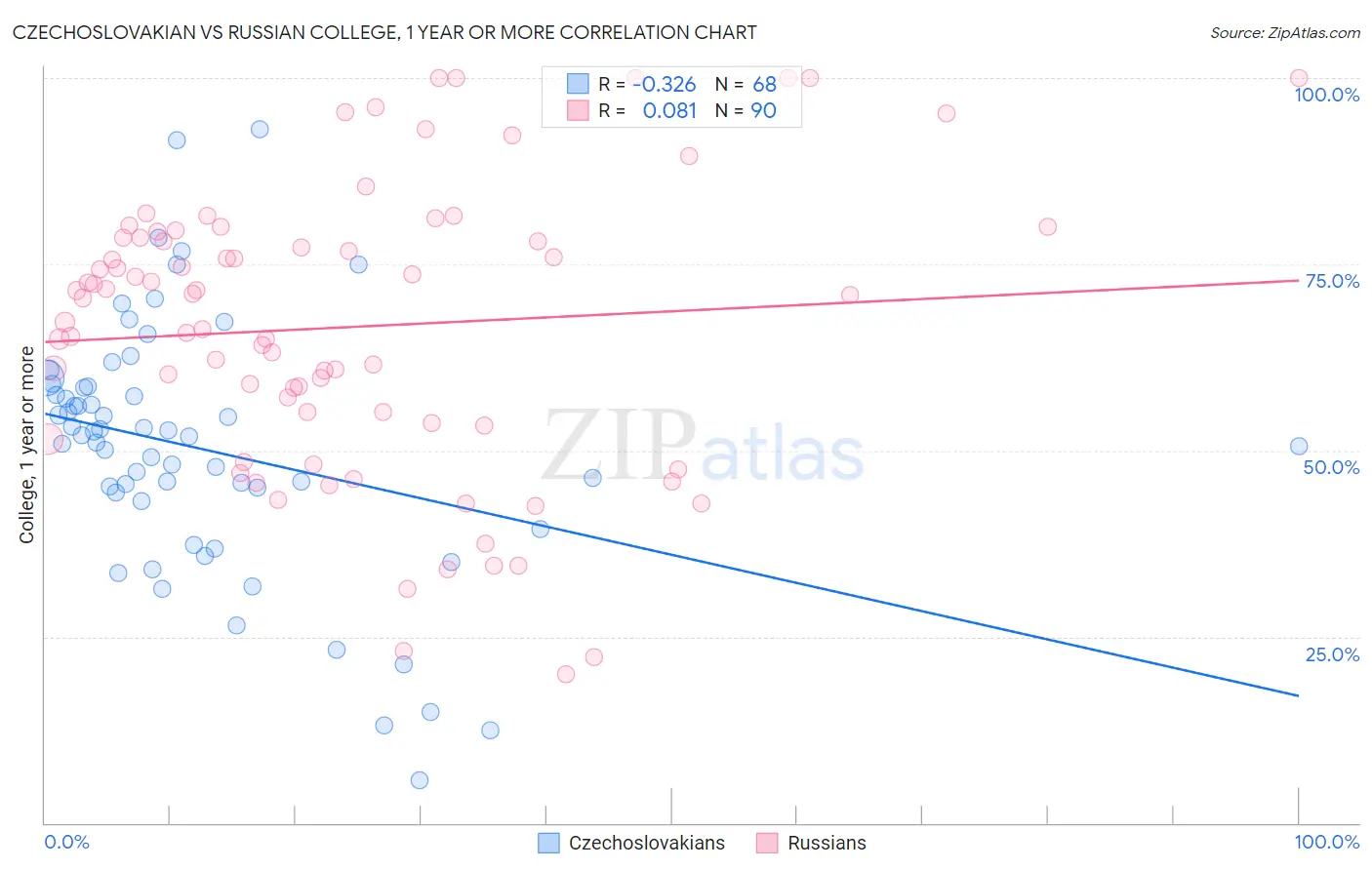 Czechoslovakian vs Russian College, 1 year or more