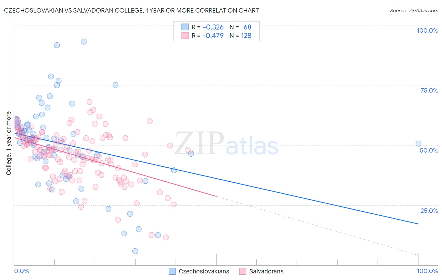 Czechoslovakian vs Salvadoran College, 1 year or more