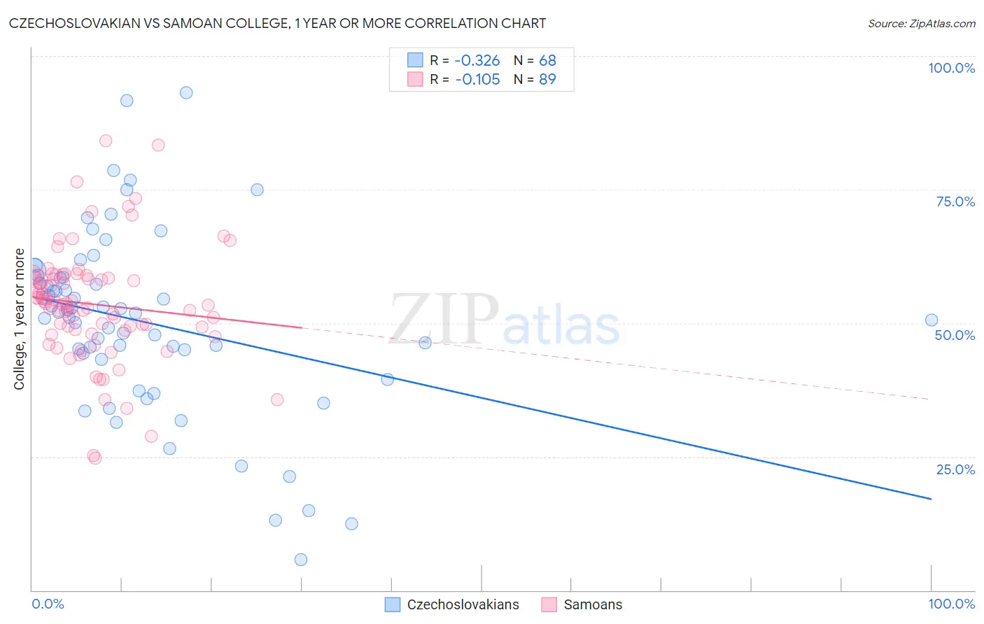 Czechoslovakian vs Samoan College, 1 year or more