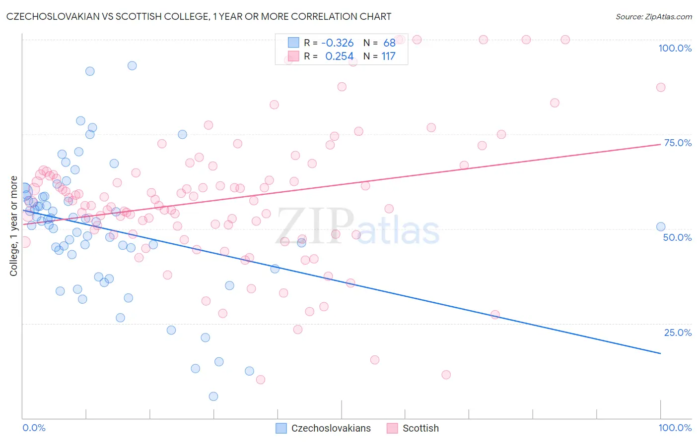 Czechoslovakian vs Scottish College, 1 year or more