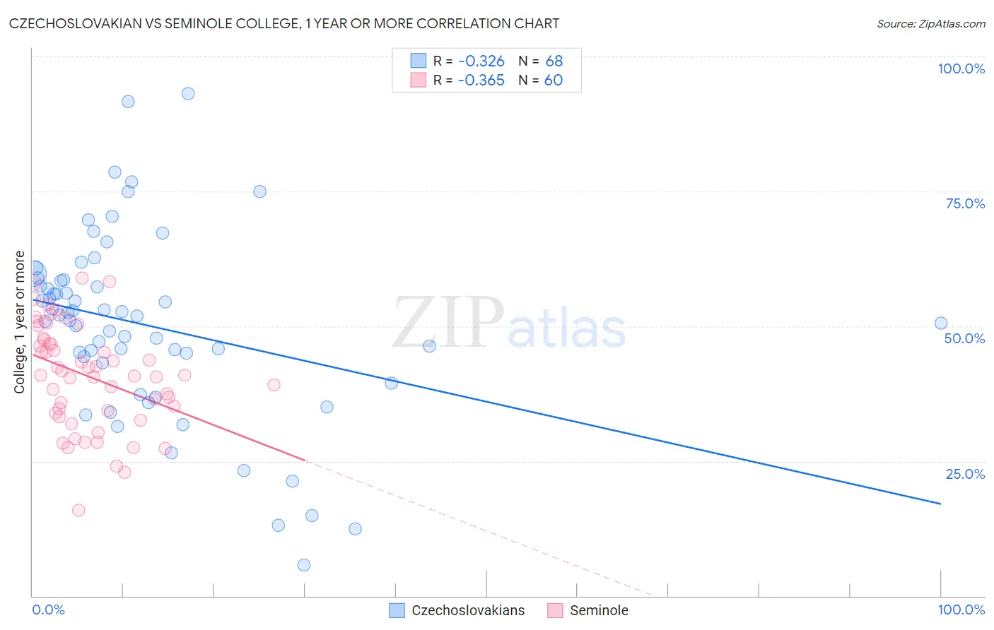 Czechoslovakian vs Seminole College, 1 year or more