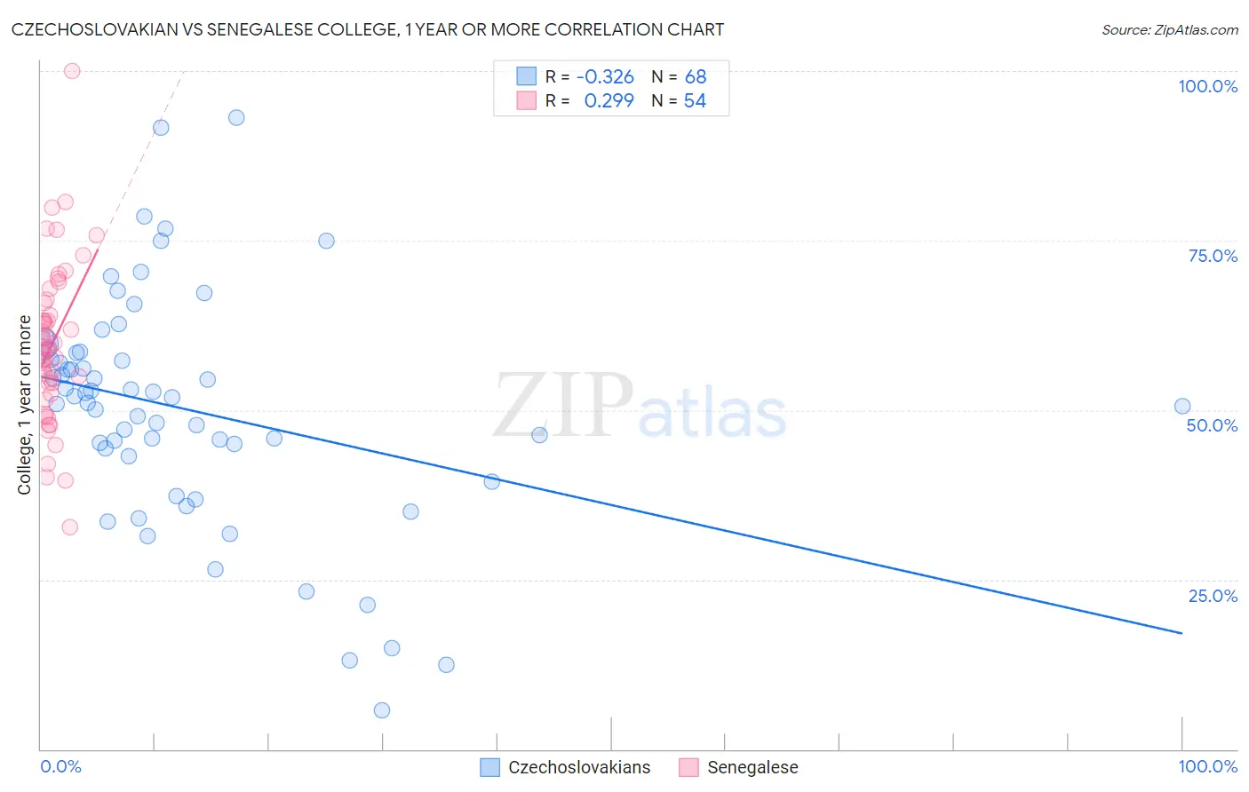Czechoslovakian vs Senegalese College, 1 year or more