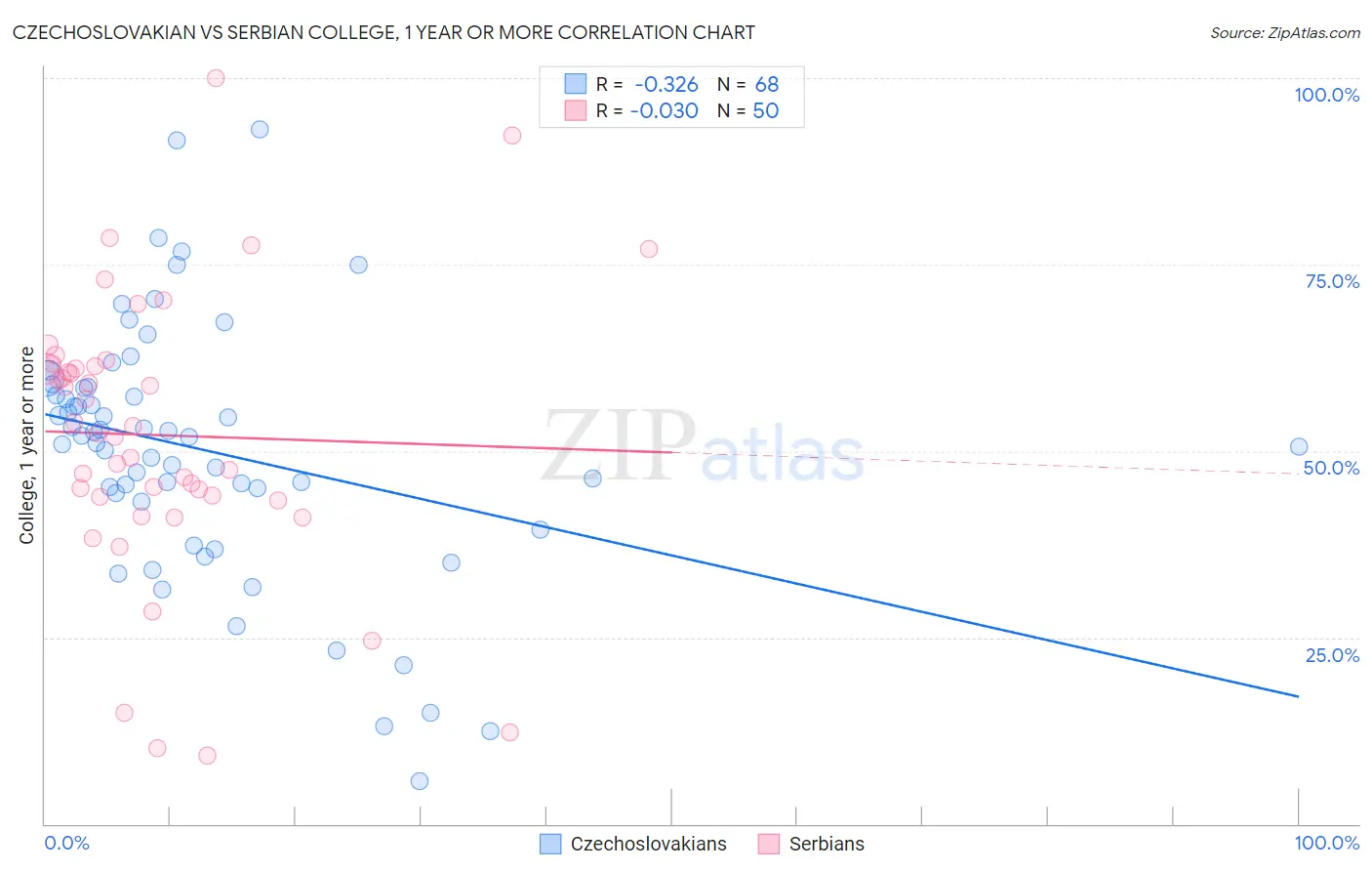 Czechoslovakian vs Serbian College, 1 year or more