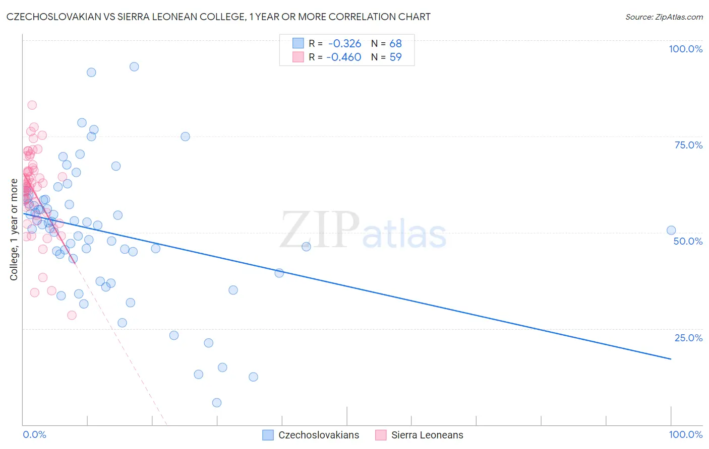 Czechoslovakian vs Sierra Leonean College, 1 year or more