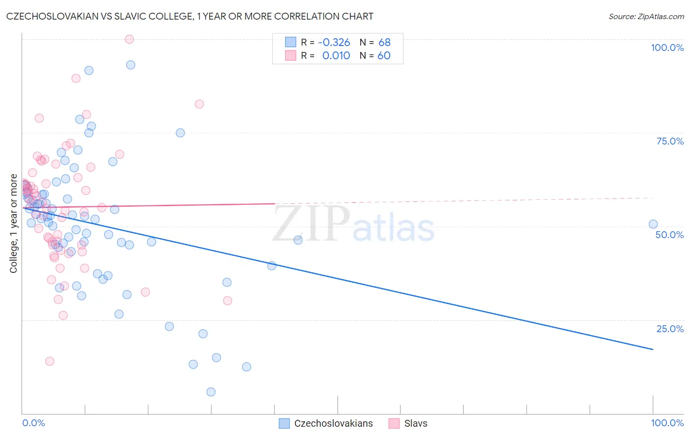 Czechoslovakian vs Slavic College, 1 year or more