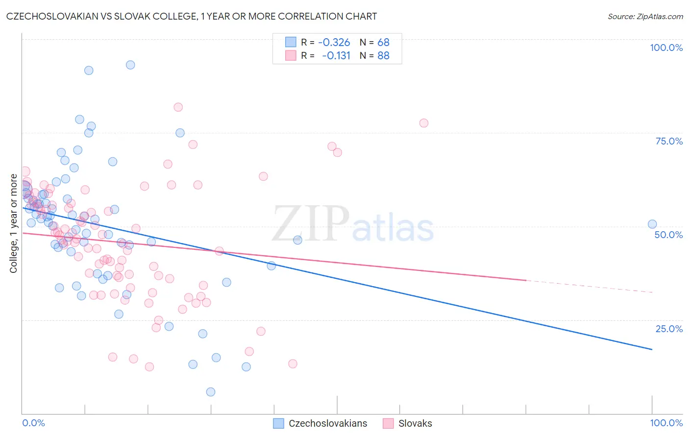 Czechoslovakian vs Slovak College, 1 year or more