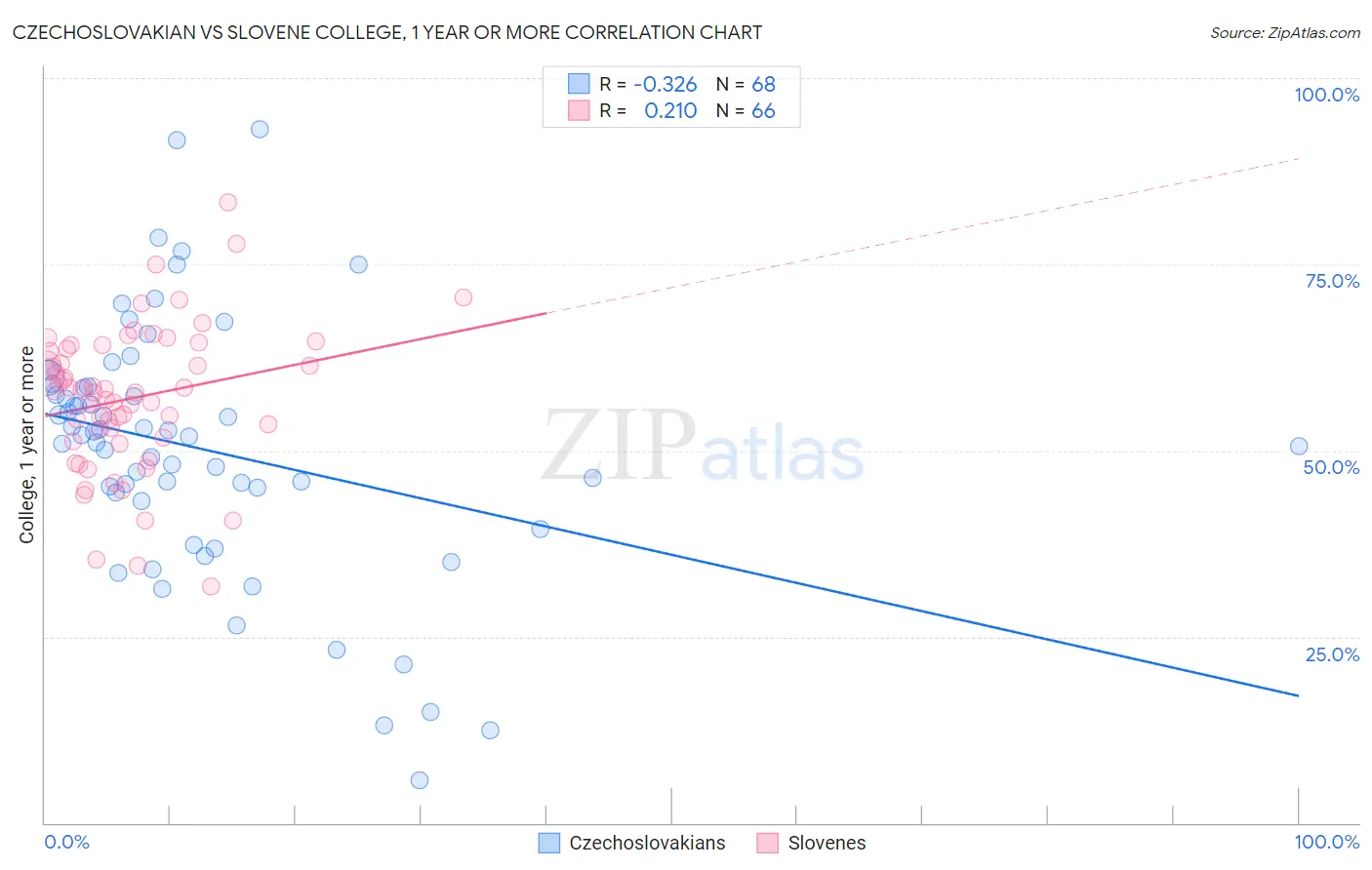 Czechoslovakian vs Slovene College, 1 year or more
