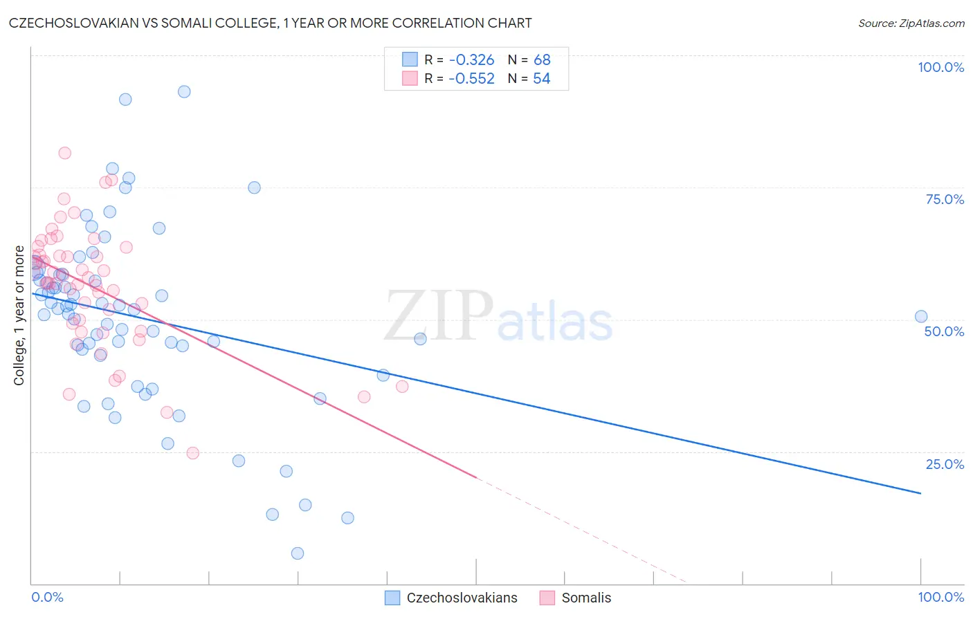 Czechoslovakian vs Somali College, 1 year or more