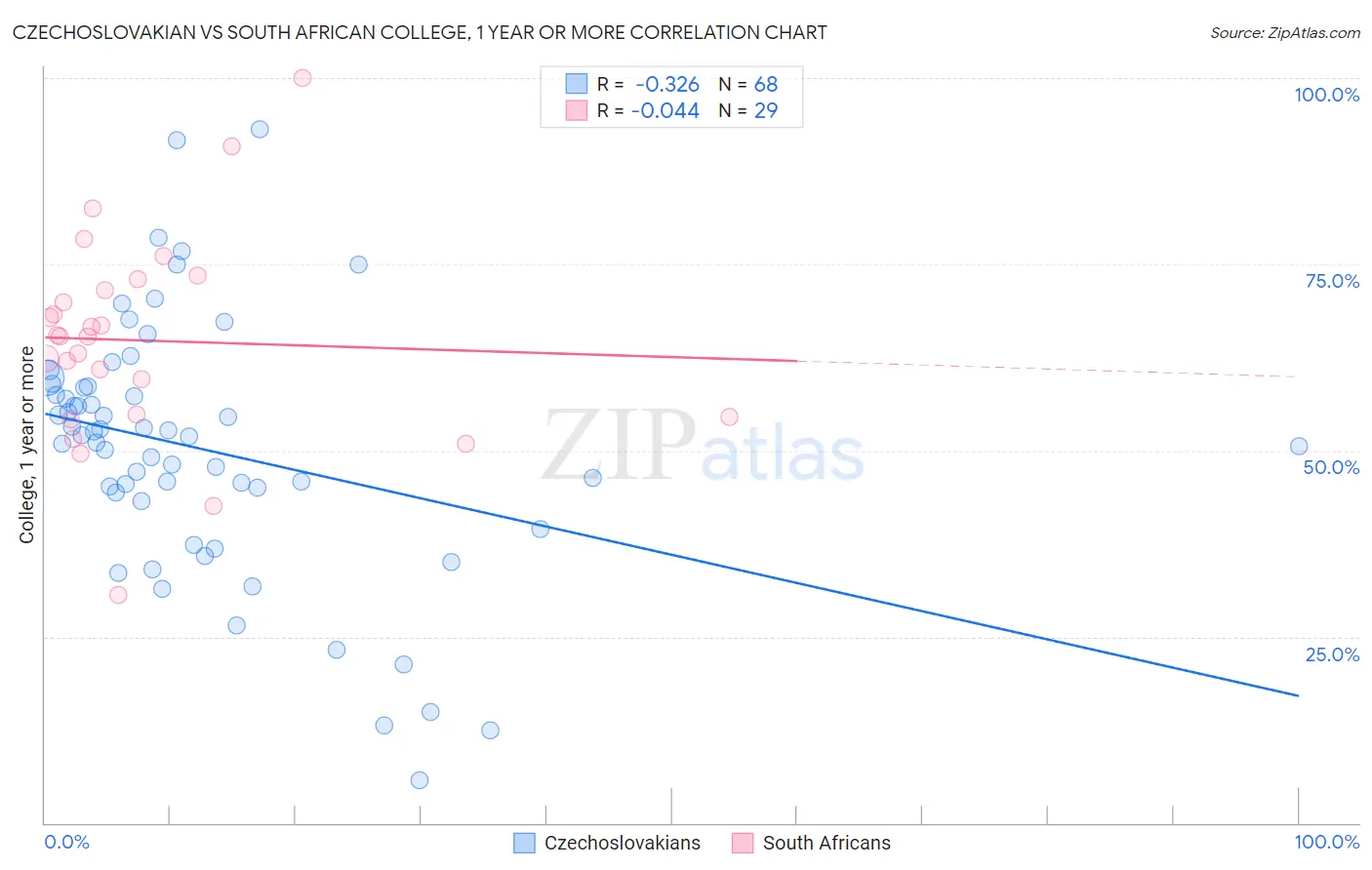 Czechoslovakian vs South African College, 1 year or more