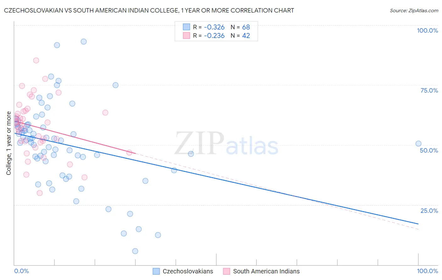Czechoslovakian vs South American Indian College, 1 year or more
