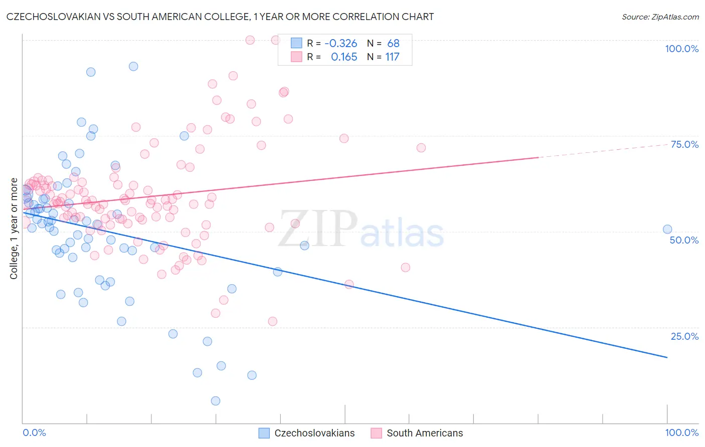 Czechoslovakian vs South American College, 1 year or more