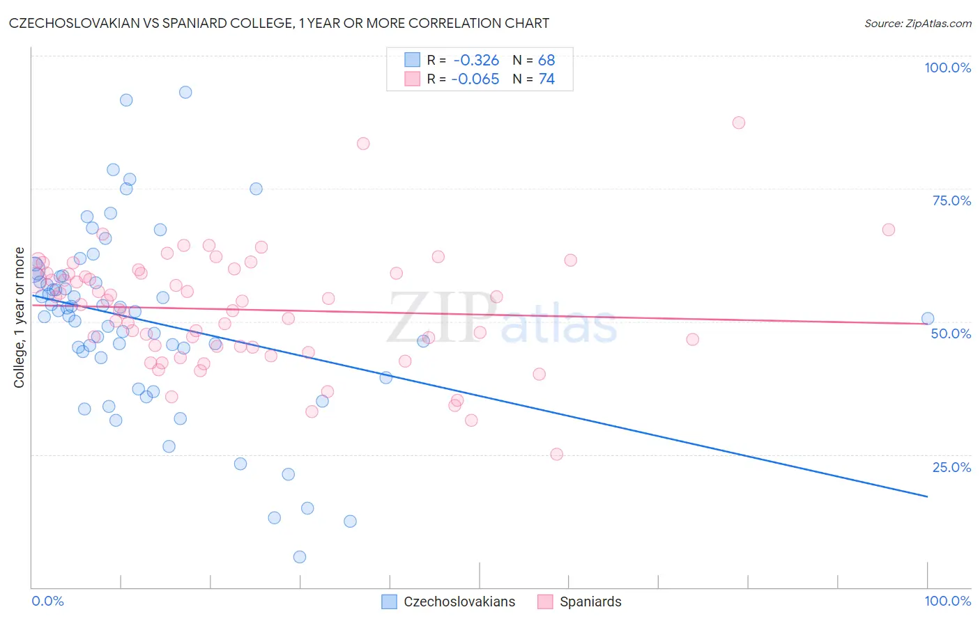 Czechoslovakian vs Spaniard College, 1 year or more