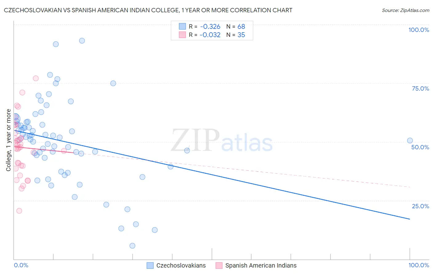Czechoslovakian vs Spanish American Indian College, 1 year or more