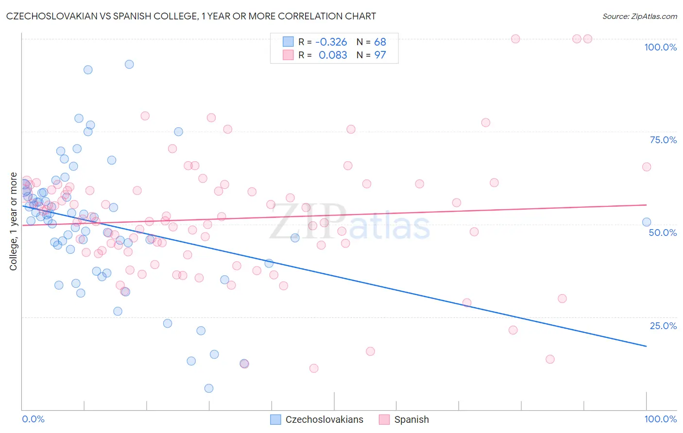 Czechoslovakian vs Spanish College, 1 year or more