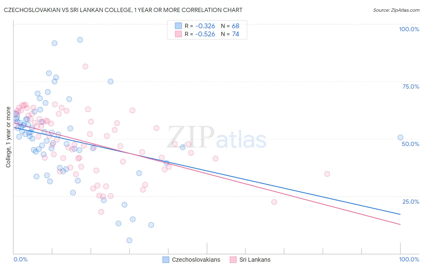 Czechoslovakian vs Sri Lankan College, 1 year or more