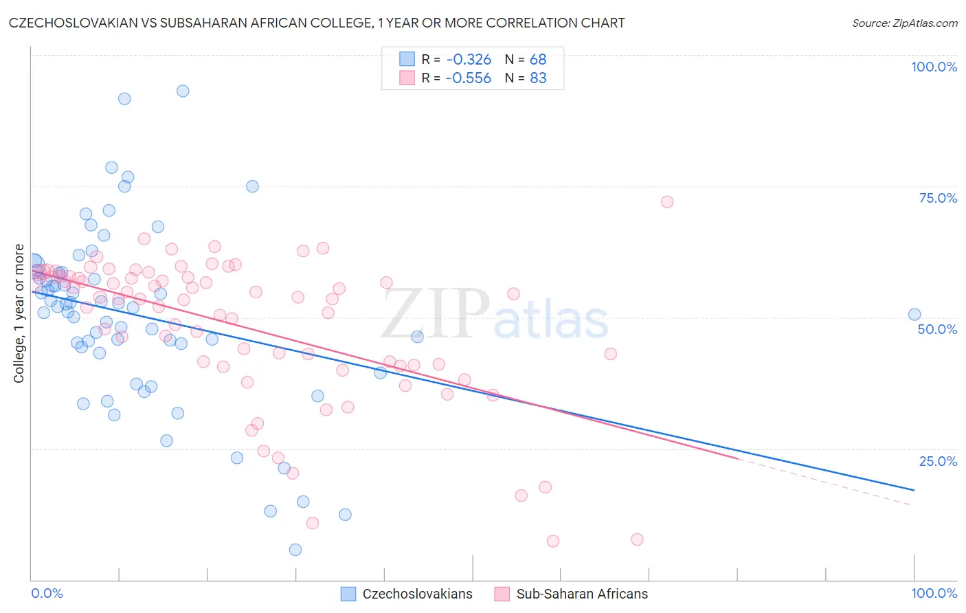 Czechoslovakian vs Subsaharan African College, 1 year or more