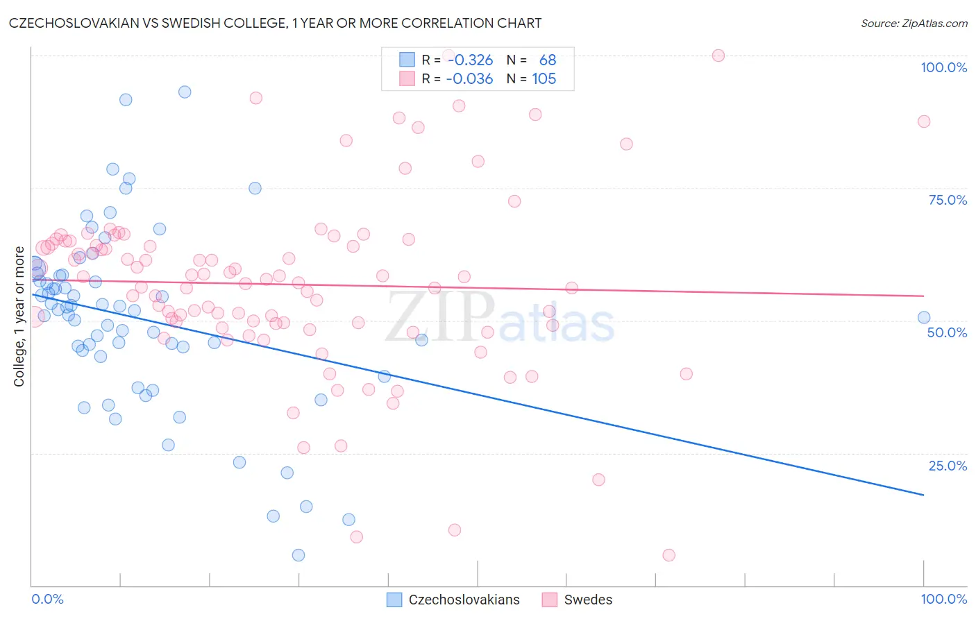Czechoslovakian vs Swedish College, 1 year or more