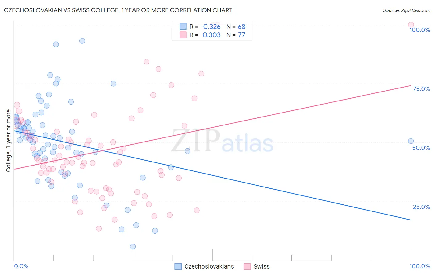 Czechoslovakian vs Swiss College, 1 year or more