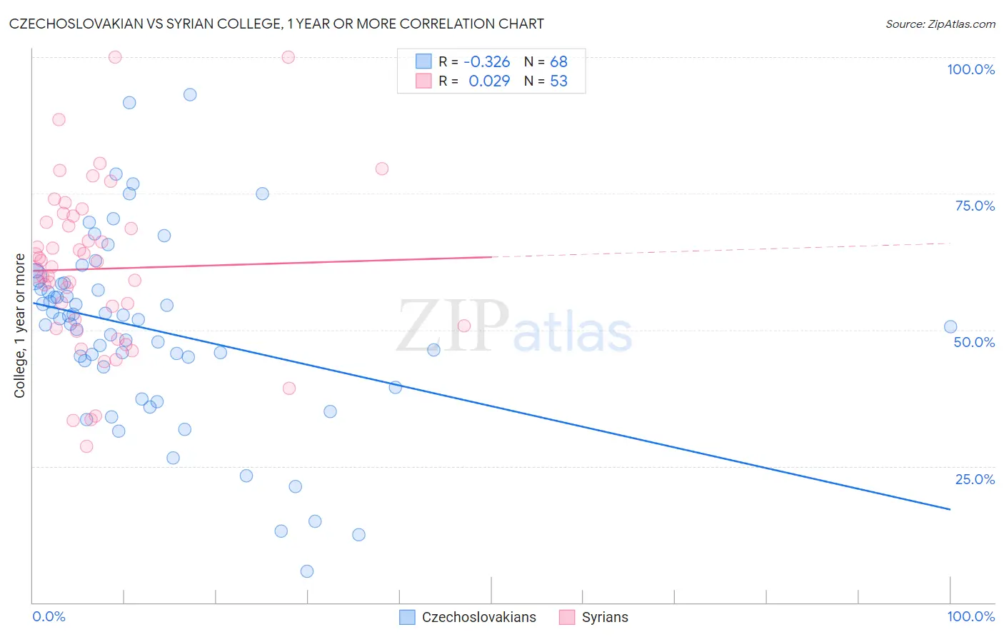 Czechoslovakian vs Syrian College, 1 year or more