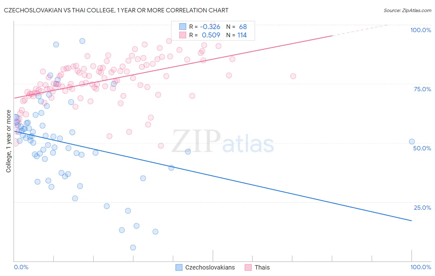 Czechoslovakian vs Thai College, 1 year or more