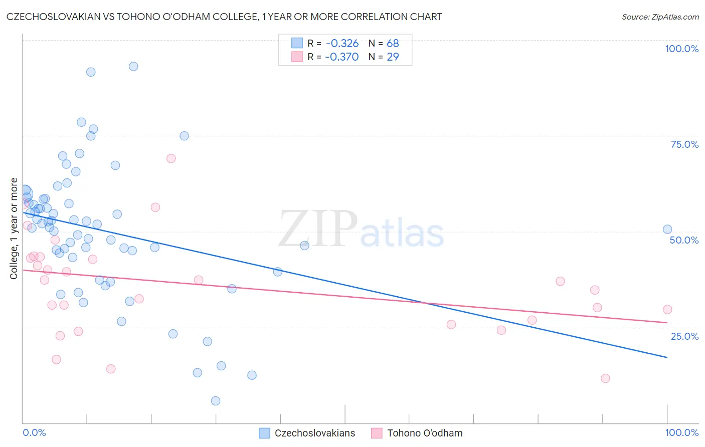 Czechoslovakian vs Tohono O'odham College, 1 year or more
