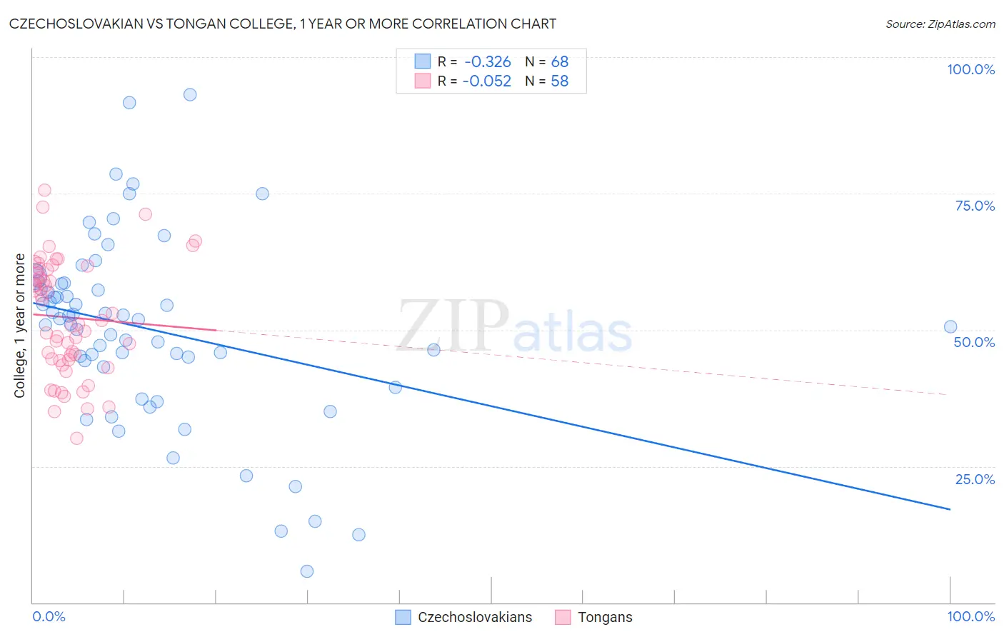 Czechoslovakian vs Tongan College, 1 year or more
