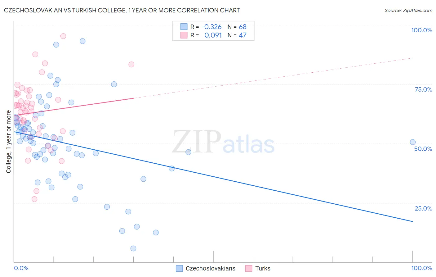Czechoslovakian vs Turkish College, 1 year or more