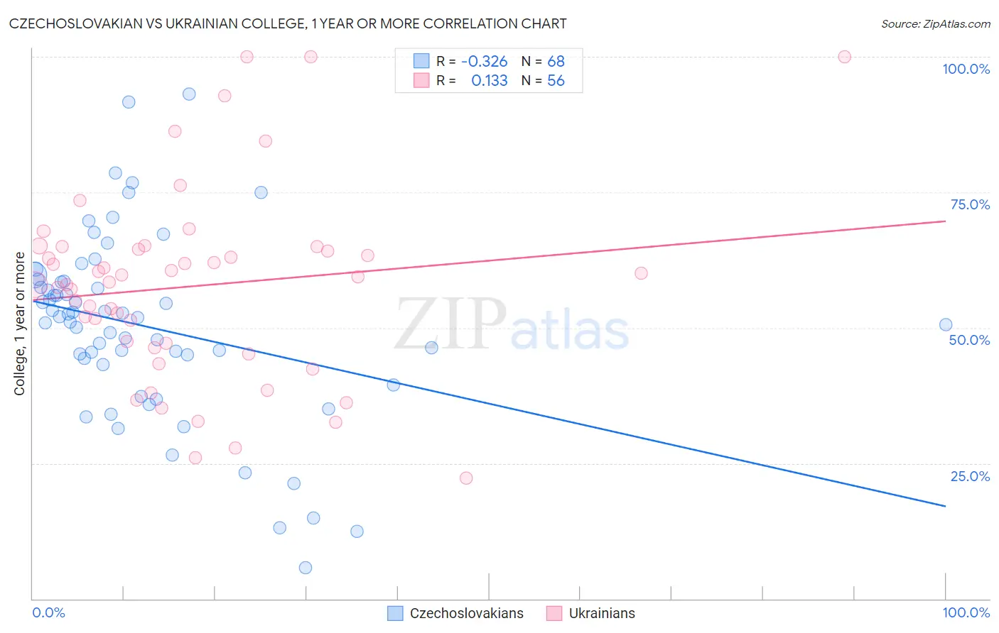 Czechoslovakian vs Ukrainian College, 1 year or more