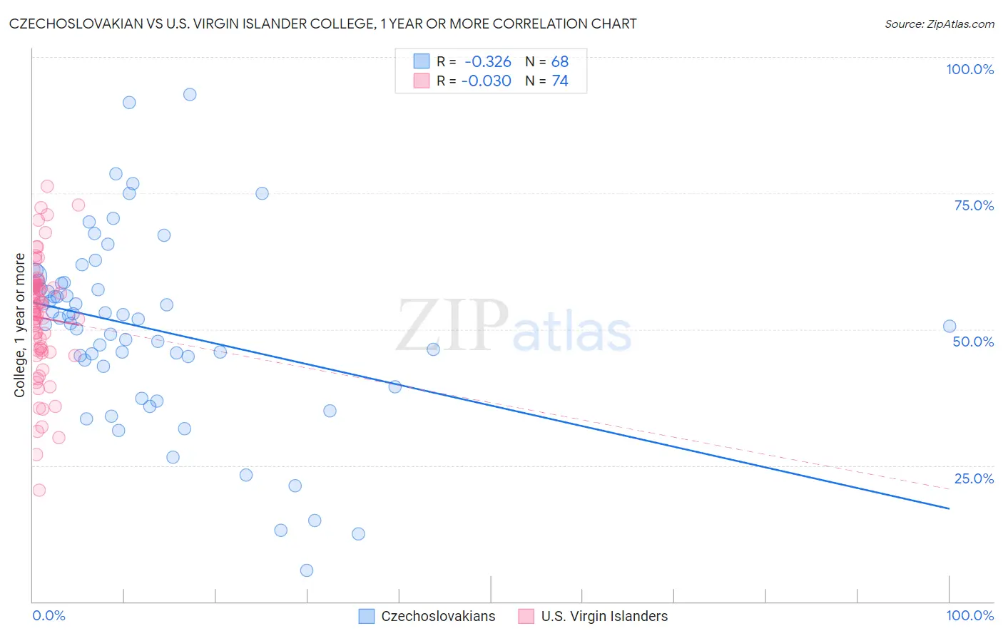 Czechoslovakian vs U.S. Virgin Islander College, 1 year or more