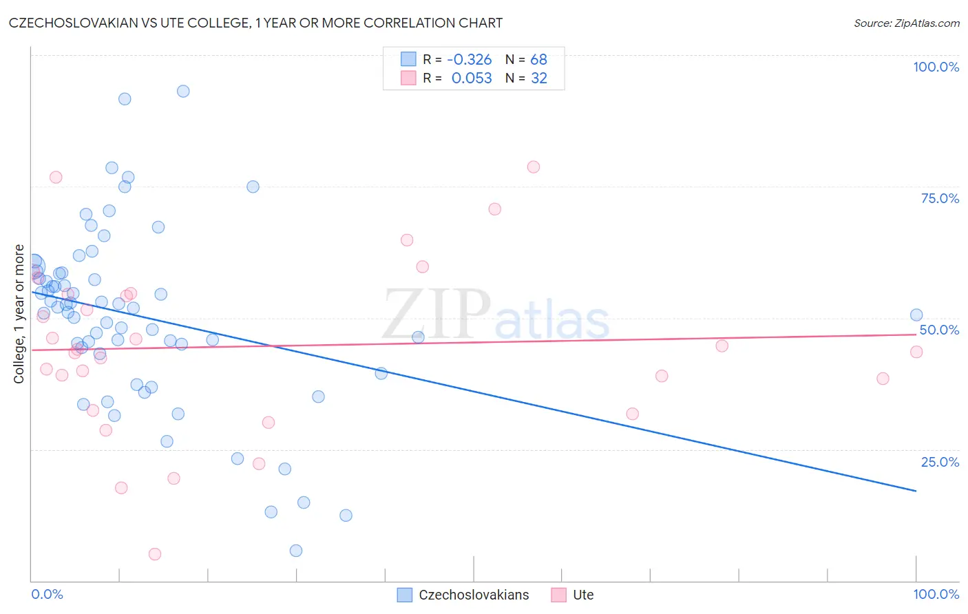 Czechoslovakian vs Ute College, 1 year or more