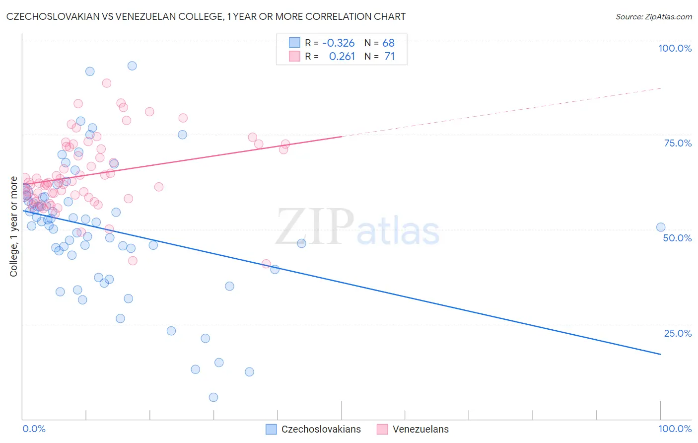 Czechoslovakian vs Venezuelan College, 1 year or more
