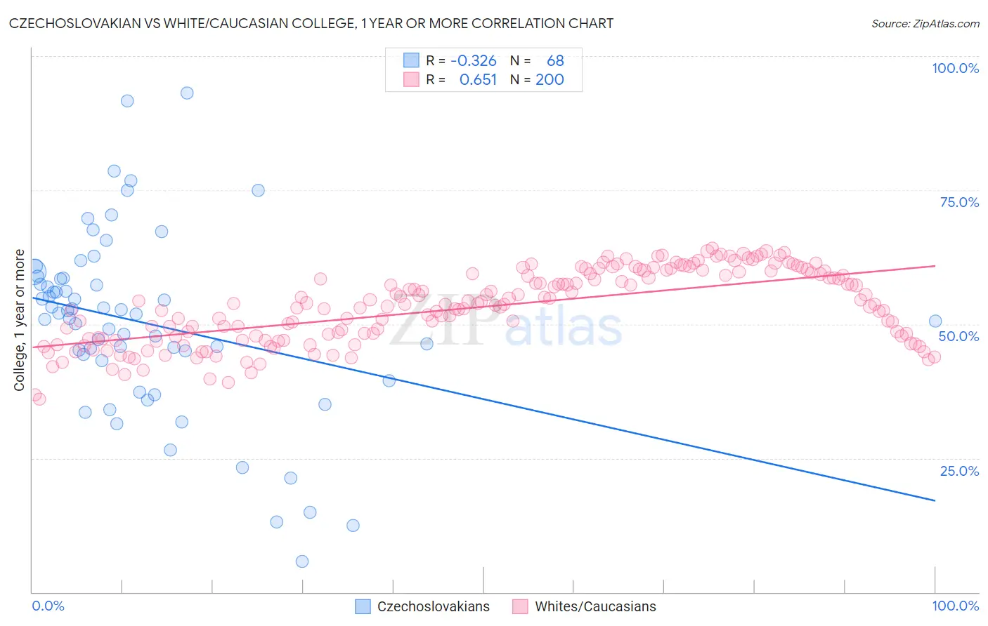 Czechoslovakian vs White/Caucasian College, 1 year or more