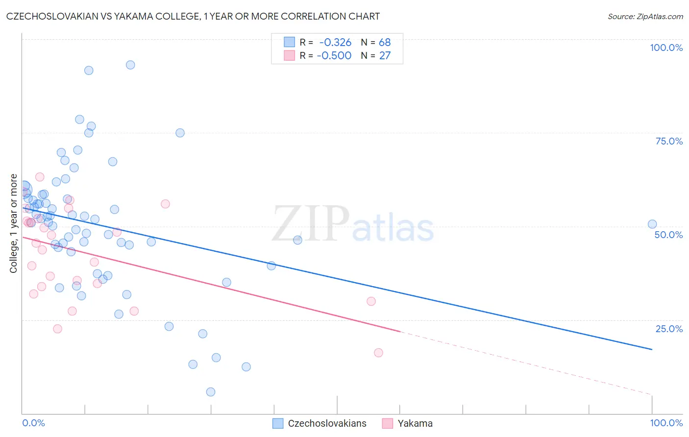 Czechoslovakian vs Yakama College, 1 year or more