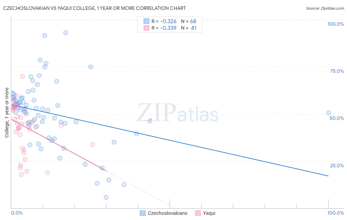 Czechoslovakian vs Yaqui College, 1 year or more