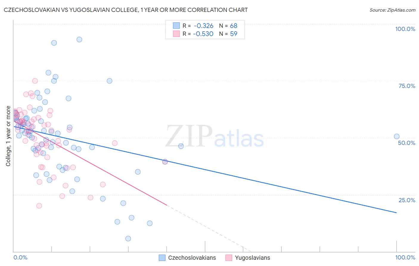 Czechoslovakian vs Yugoslavian College, 1 year or more